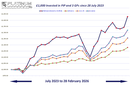 PIP Pefromance since 28 July 2023